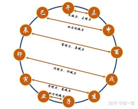 辰午合|地支化合